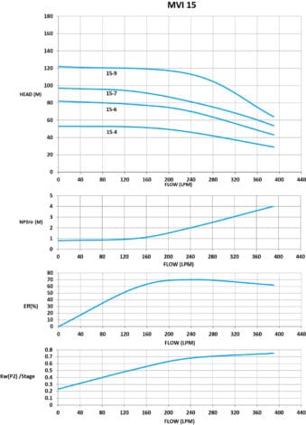 MVI-15-series-performance-graph