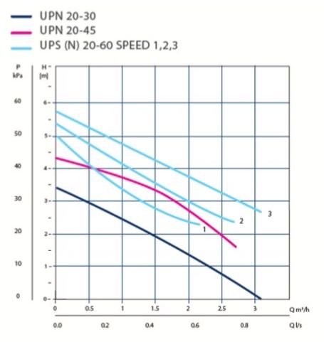 GRUNDFOS UPS 20-60 N 150 - Image 2