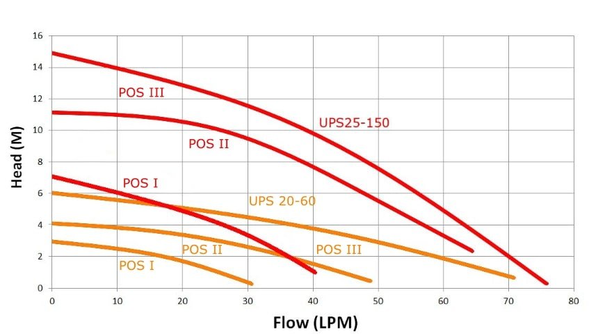 Trevoli UPS 25-150 - Image 2
